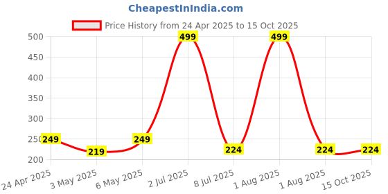 myntra.com Pum Pum Grey Set of 2 Fibre Filled Polycotton Ultra Soft Travel Pillow pum pum Price History Graph from 24 Apr 2025 to 15 Oct 2025