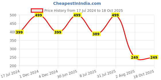 myntra.com Pum Pum Grey Set of 2 Velvet Square Cushion Covers pum pum Price History Graph from 17 Jul 2024 to 18 Oct 2025