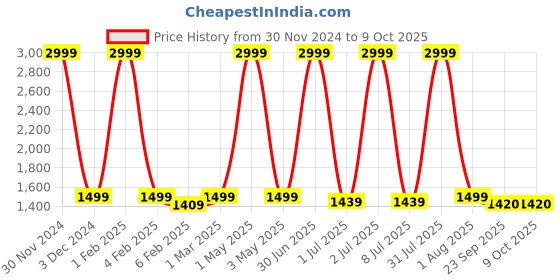 myntra.com Pum Pum Grey Solid Back Rest Reading Pillow pum pum Price History Graph from 30 Nov 2024 to 8 Oct 2025