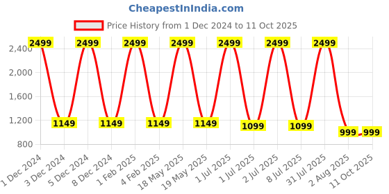 myntra.com Pum Pum  Grey Solid C-Shape Maternity Pillows pum pum Price History Graph from 1 Dec 2024 to 9 Oct 2025