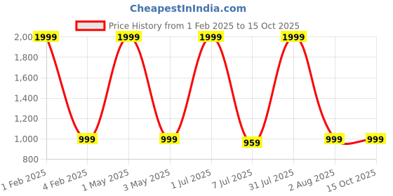 myntra.com Pum Pum Grey Solid L-Shaped Maternity Pillows pum pum Price History Graph from 1 Feb 2025 to 15 Oct 2025