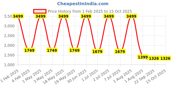 myntra.com Pum Pum Grey Solid Leg Rest Elevation Wedge Pillow pum pum Price History Graph from 1 Feb 2025 to 14 Oct 2025
