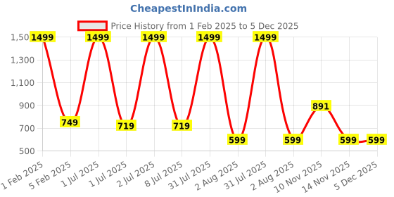 myntra.com Pum Pum Grey Solid Leg Rest Orthopedic Pillow pum pum Price History Graph from 1 Feb 2025 to 5 Dec 2025
