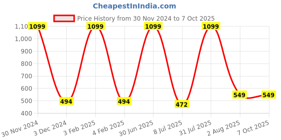myntra.com Pum Pum Grey Solid Memory Foam Pillow pum pum Price History Graph from 30 Nov 2024 to 7 Oct 2025