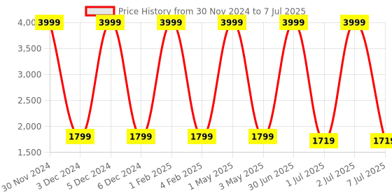 myntra.com Pum Pum Grey Solid PU Soft Foam Wedge Pillows pum pum Price History Graph from 30 Nov 2024 to 7 Jul 2025