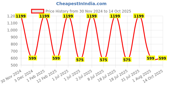 myntra.com Pum Pum Grey Solid Queen Size Waterproof Mattress Protector pum pum Price History Graph from 30 Nov 2024 to 14 Oct 2025