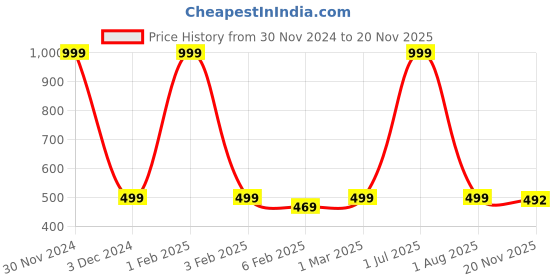 myntra.com Pum Pum Grey Solid Single Waterproof Mattress Protector pum pum Price History Graph from 30 Nov 2024 to 20 Nov 2025