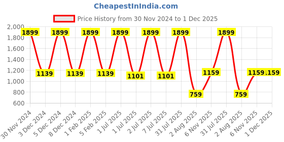 myntra.com Pum Pum Grey Solid Therapedic Backrest Lumbar Pillow pum pum Price History Graph from 30 Nov 2024 to 1 Dec 2025