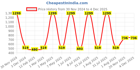myntra.com Pum Pum Grey Striped Soft Foam Orthopaedic Chair Cushion Pad pum pum Price History Graph from 30 Nov 2024 to 3 Dec 2025