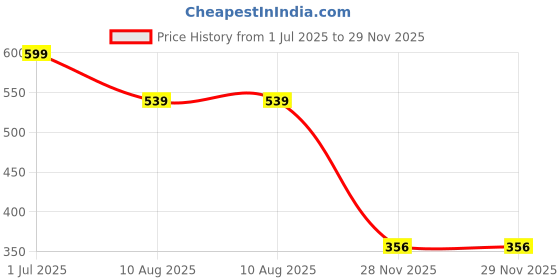 myntra.com Pum Pum Kids 2 Pieces White Printed Sleep Pillows pum pum Price History Graph from 1 Jul 2025 to 28 Nov 2025