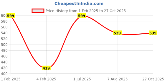 myntra.com Pum Pum Kids Blue 2 Pieces Printed Baby Pillow pum pum Price History Graph from 1 Feb 2025 to 27 Oct 2025