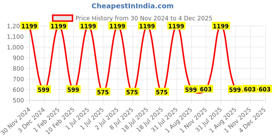myntra.com Pum Pum Maroon Solid Cotton Queen Size Waterproof Mattress Protector pum pum Price History Graph from 30 Nov 2024 to 4 Dec 2025
