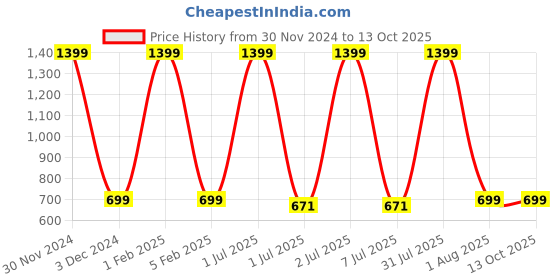 myntra.com Pum Pum Maroon Solid King Size Waterproof Mattress Protector pum pum Price History Graph from 30 Nov 2024 to 12 Oct 2025