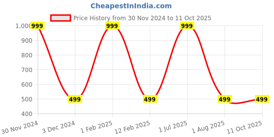 myntra.com Pum Pum Maroon Solid Terry Single Mattress Protector pum pum Price History Graph from 30 Nov 2024 to 11 Oct 2025