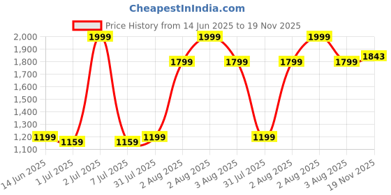 myntra.com Pum Pum Navy Blue 2-in-1 Convertible Foldable Toddler Couch pum pum Price History Graph from 14 Jun 2025 to 19 Nov 2025