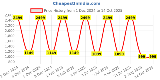 myntra.com Pum Pum Navy Blue Solid C-shape Maternity Pillow pum pum Price History Graph from 1 Dec 2024 to 14 Oct 2025
