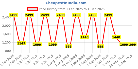myntra.com Pum Pum Navy Blue Solid C Shaped Maternity Pillow With Removable Zip Cover pum pum Price History Graph from 1 Feb 2025 to 30 Nov 2025