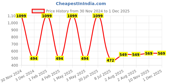 myntra.com Pum Pum Navy Blue Solid Memory Foam Baby Head Shaping Pillow pum pum Price History Graph from 30 Nov 2024 to 1 Dec 2025