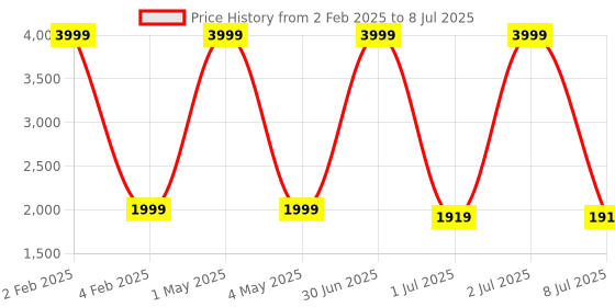 myntra.com Pum Pum Navy Blue Solid PU Soft Foam Back Rest Reading Pillow pum pum Price History Graph from 2 Feb 2025 to 8 Jul 2025