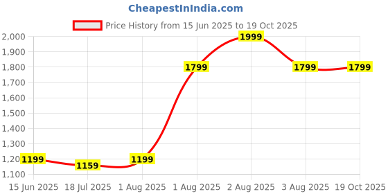 myntra.com Pum Pum Peach- 2-in-1 Convertible Foldable Toddler Couch pum pum Price History Graph from 15 Jun 2025 to 18 Oct 2025