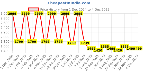 myntra.com pum pum Pum Blue & Grey Microfiber AC Room Double Bed Comforter pum pum Price History Graph from 1 Dec 2024 to 4 Dec 2025