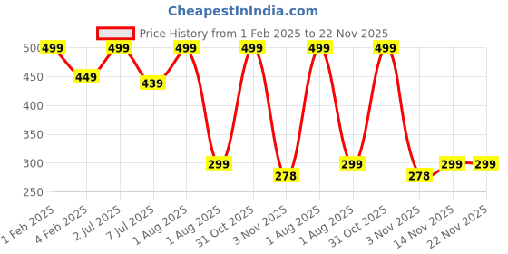 myntra.com pum pum Pum Brown Set Of 2 Velvet Square Cushion Covers pum pum Price History Graph from 1 Feb 2025 to 22 Nov 2025