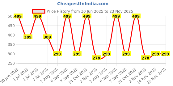myntra.com pum pum Pum Grey Set of 2 Velvet Square Cushion Covers pum pum Price History Graph from 30 Jun 2025 to 23 Nov 2025