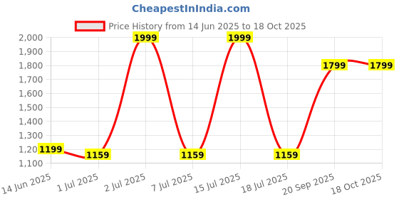 myntra.com Pum Pum Purple 2-in-1 Convertible Foldable Toddler Couch pum pum Price History Graph from 14 Jun 2025 to 18 Oct 2025