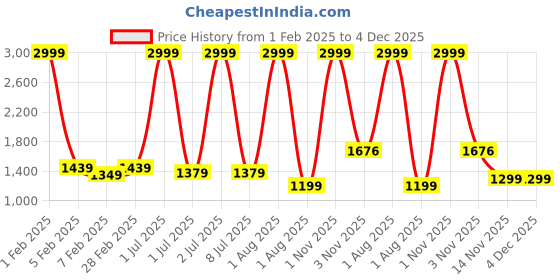 myntra.com Pum Pum Purple Fibre Filled Ultra Soft U Shaped Maternity Pillow pum pum Price History Graph from 1 Feb 2025 to 4 Dec 2025