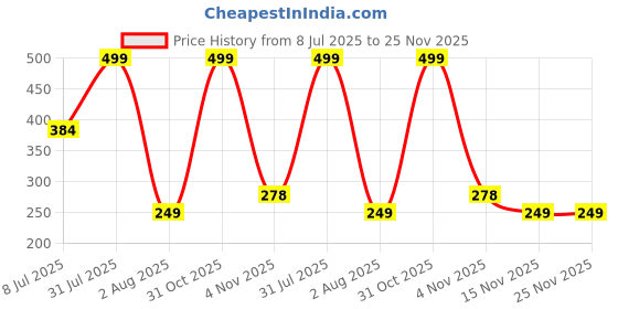 myntra.com Pum Pum Purple Set of 2 Velvet Square Cushion Covers pum pum Price History Graph from 8 Jul 2025 to 25 Nov 2025