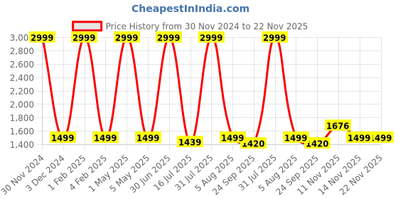 myntra.com Pum Pum Purple Solid Back Rest Reading Pillow pum pum Price History Graph from 30 Nov 2024 to 22 Nov 2025