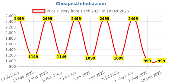 myntra.com Pum Pum Purple Solid C-shape Maternity Pillow pum pum Price History Graph from 1 Feb 2025 to 18 Oct 2025