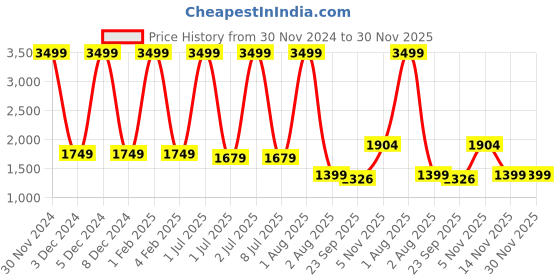 myntra.com Pum Pum Purple Solid Leg Rest Elevation Wedge Pillow pum pum Price History Graph from 30 Nov 2024 to 30 Nov 2025
