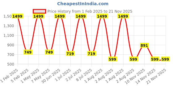 myntra.com Pum Pum Purple Solid Memory Foam Orthopedic Knee Support Leg Rest Pillow pum pum Price History Graph from 1 Feb 2025 to 20 Nov 2025