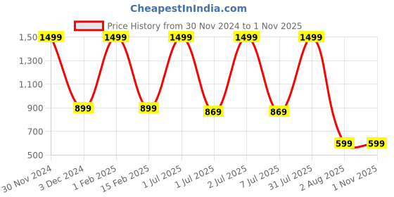 myntra.com Pum Pum Purple Tailbone Cushion Therapedic Chair Pads pum pum Price History Graph from 30 Nov 2024 to 1 Nov 2025