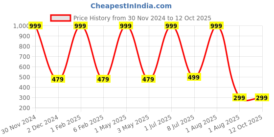 myntra.com Pum Pum Set Of 2 Sleep Pillows pum pum Price History Graph from 30 Nov 2024 to 12 Oct 2025