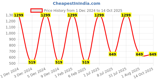myntra.com Pum Pum Set Of 2 White Self Design Sleep Pillows pum pum Price History Graph from 1 Dec 2024 to 13 Oct 2025