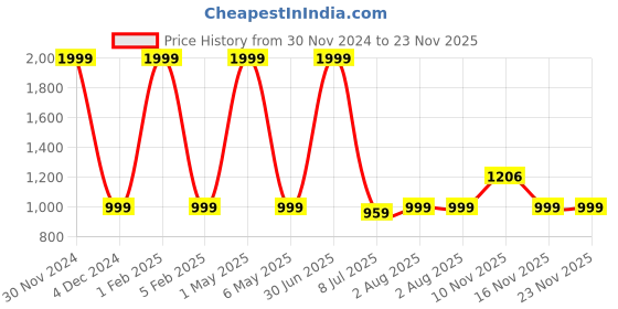 myntra.com Pum Pum Set Of 4 White Sleep Pillows pum pum Price History Graph from 30 Nov 2024 to 23 Nov 2025