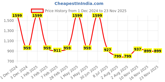 myntra.com Pum Pum Set Of 4 White Solid Micro Fiber Sleep Pillows pum pum Price History Graph from 1 Dec 2024 to 23 Nov 2025