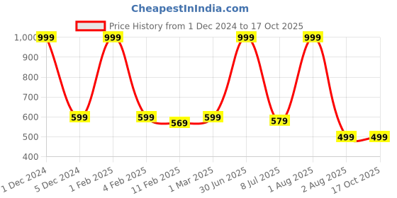myntra.com Pum Pum Set Of 5 White Solid Square Cushion Fillers pum pum Price History Graph from 1 Dec 2024 to 16 Oct 2025