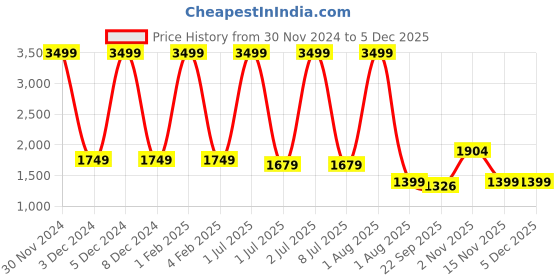 myntra.com Pum Pum Sky-Blue Solid PU Foam Leg Rest Elevation Wedge Pillow pum pum Price History Graph from 30 Nov 2024 to 3 Dec 2025
