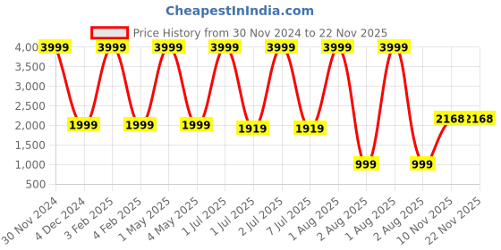 myntra.com Pum Pum Sky Blue Solid Wedge Pillows pum pum Price History Graph from 30 Nov 2024 to 22 Nov 2025