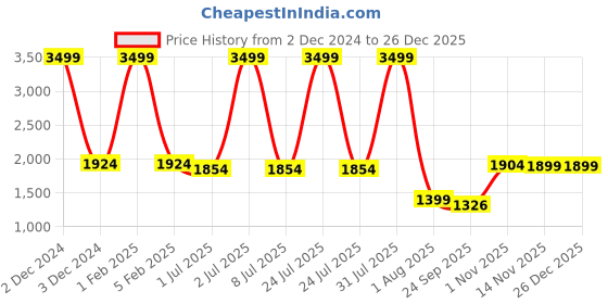 myntra.com Pum Pum Turquoise Blue Fibre Filled Ultra Soft Therapedic Pillow With Detachable Bolster pum pum Price History Graph from 2 Dec 2024 to 26 Dec 2025