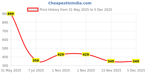 myntra.com Pum Pum Turquoise Blue Memory Foam Filled Polycotton Ultra Soft Travel Pillow pum pum Price History Graph from 31 May 2025 to 4 Dec 2025