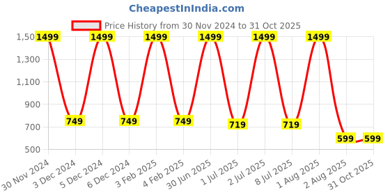 myntra.com Pum Pum Turquoise Blue Memory Foam Orthopedic Knee Support Leg Rest Pillows pum pum Price History Graph from 30 Nov 2024 to 31 Oct 2025