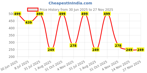 myntra.com Pum Pum Turquoise Blue Set of 2 Velvet Square Cushion Covers pum pum Price History Graph from 30 Jun 2025 to 27 Nov 2025