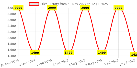 myntra.com Pum Pum Turquoise Blue Solid Back Rest Reading Pillow with Hand Support pum pum Price History Graph from 30 Nov 2024 to 12 Jul 2025