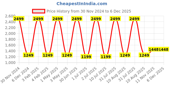 myntra.com Pum Pum Turquoise Blue Solid U-Shaped Maternity Pillow pum pum Price History Graph from 30 Nov 2024 to 6 Dec 2025