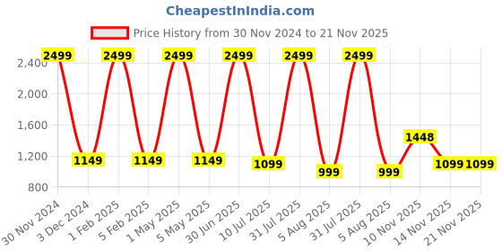 myntra.com Pum Pum Unisex Blue Solid C Shape Maternity Hollow Fiber Pillow with Removable Zip Cover pum pum Price History Graph from 30 Nov 2024 to 20 Nov 2025