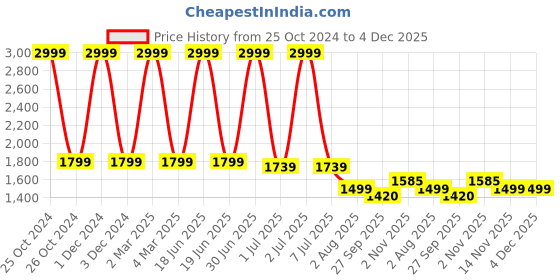 myntra.com Pum Pum Unisex Green & Red AC Room 200 GSM Double Bed Comforter pum pum Price History Graph from 25 Oct 2024 to 4 Dec 2025